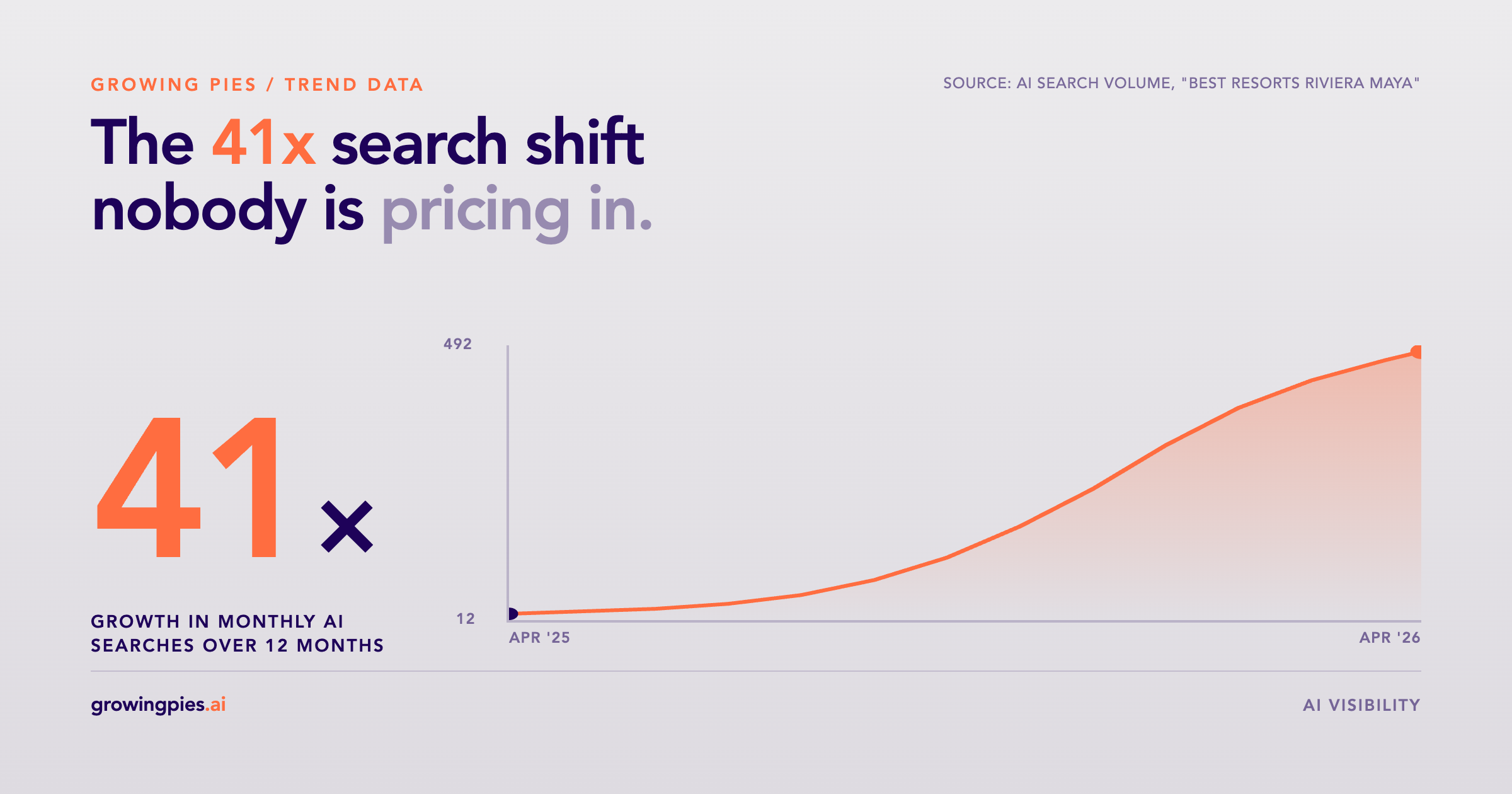 Line chart showing AI search query volume growing from 12 to 492 monthly searches over twelve months