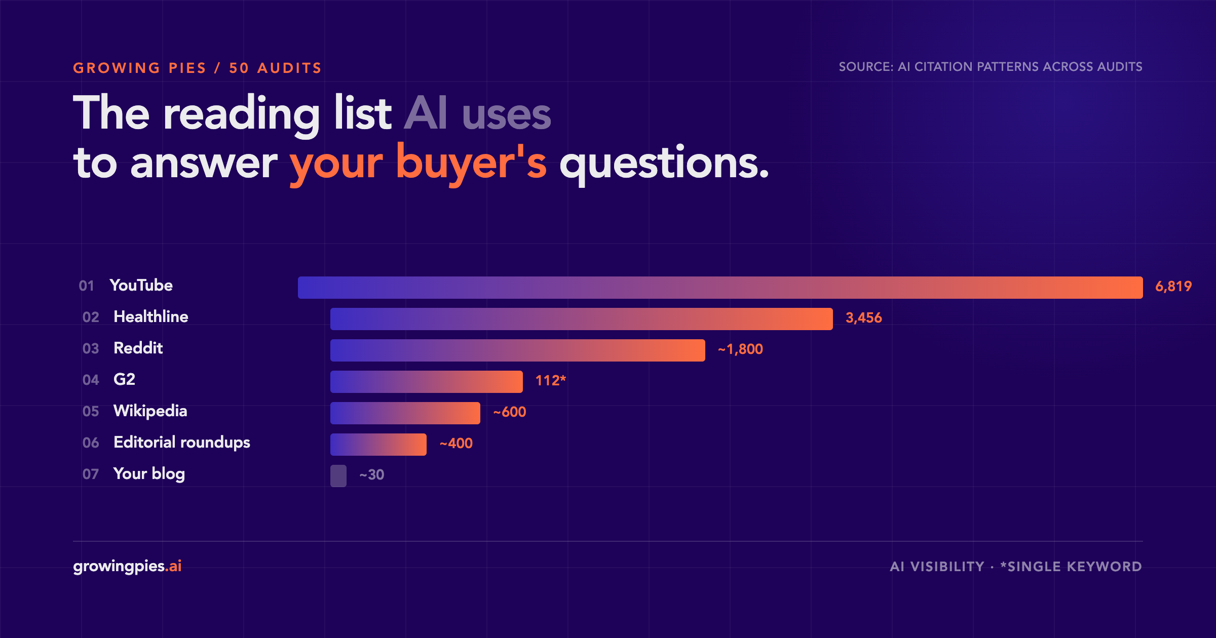 Bar chart showing the most-cited source domains across 50 AI visibility audits including YouTube, Reddit, G2, and Wikipedia